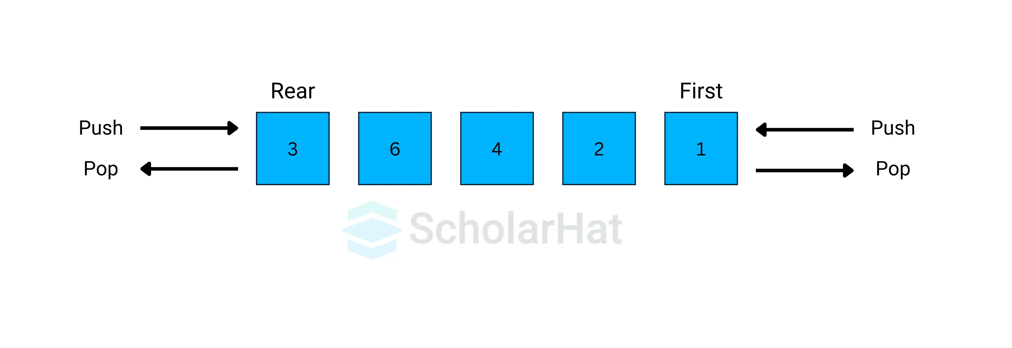 Diagram of Dequeue (Double-Ended Queue)